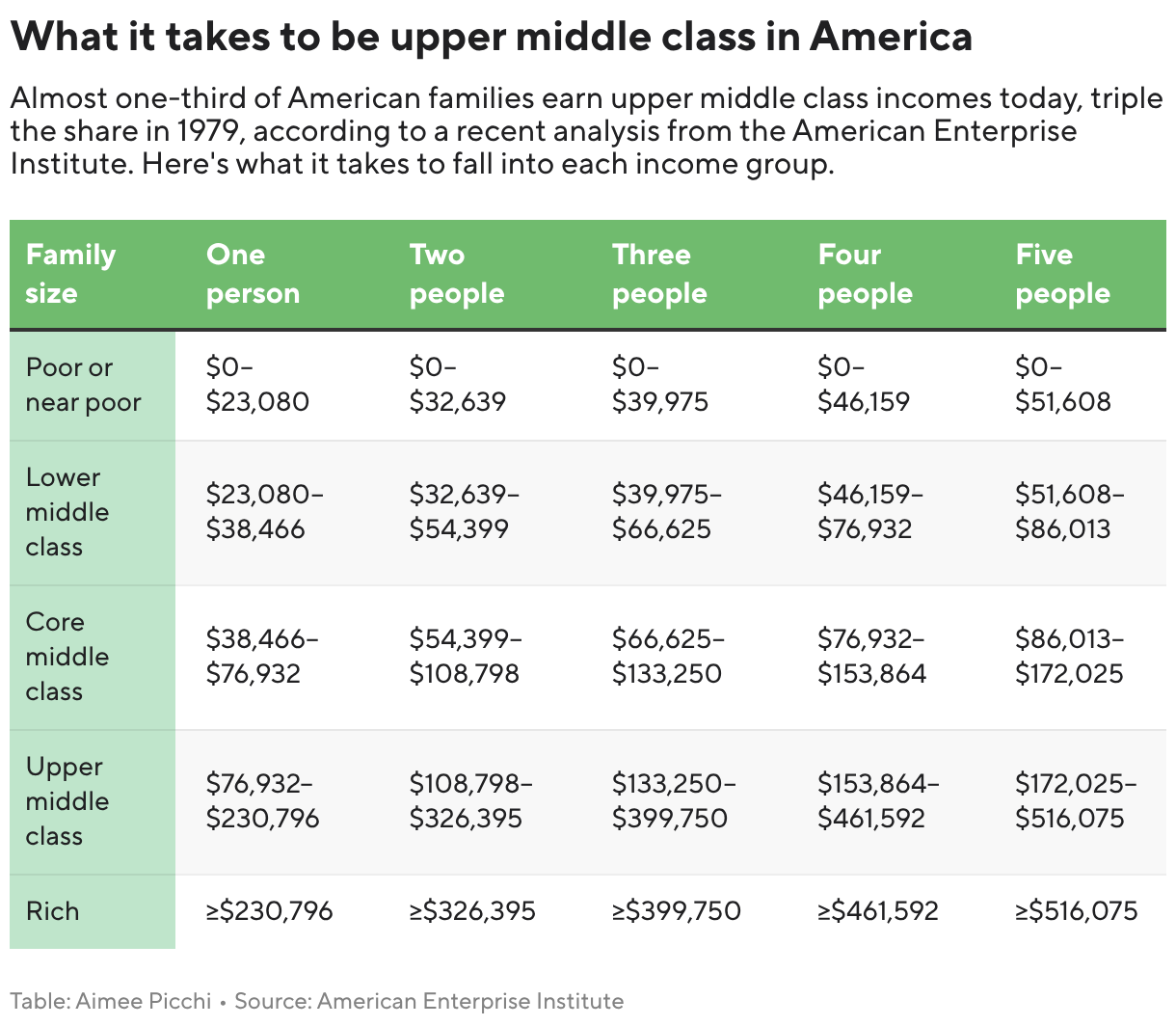 What it takes to be upper-middle class in America (Table)