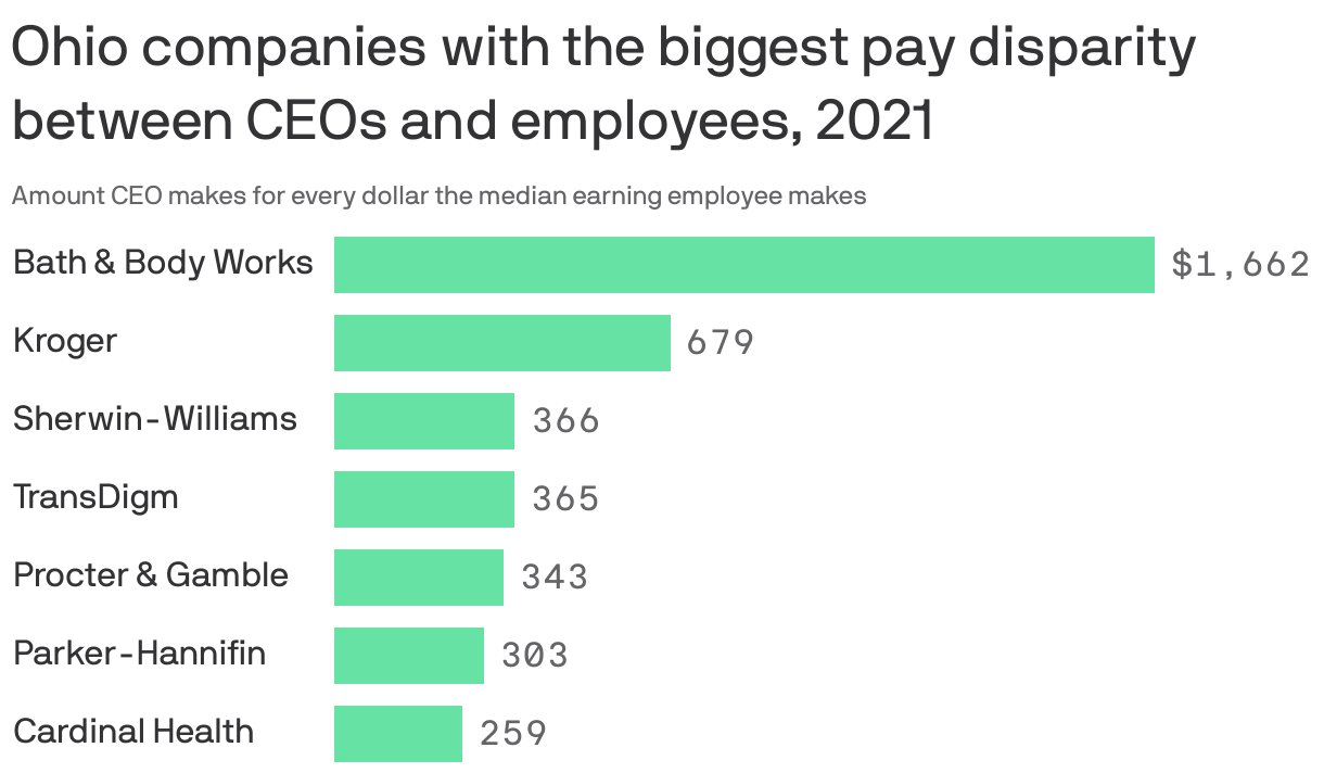 Ohio companies with the biggest pay disparity between CEOs and employees, 2021