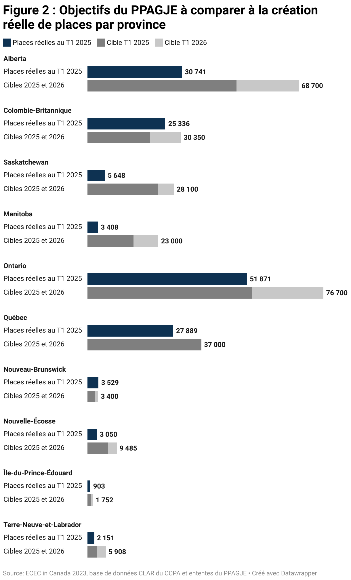 Figure 2 : Objectifs du PPAGJE à comparer à la création réelle de places par province (Barres empilées)
