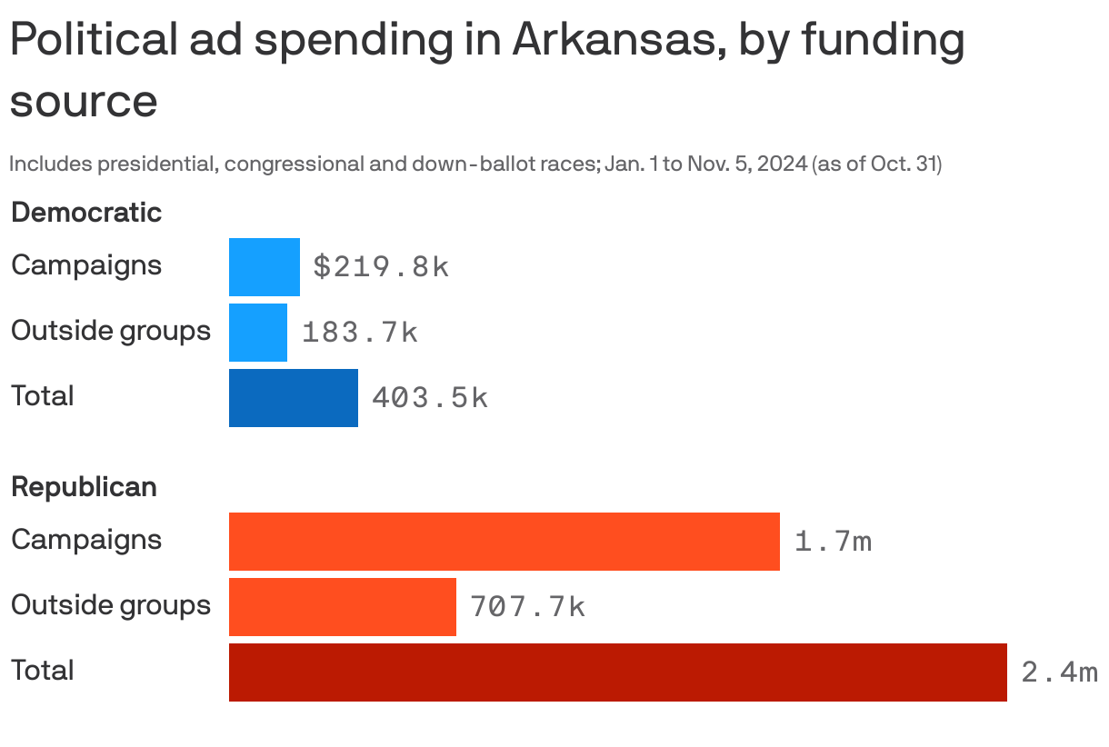 Bar chart showing current and future political ad spending in Arkansas from Jan. 1 to Nov. 5, as of Oct. 31. Democrats have spent about $403k on ads for presidential, congressional and down-ballot races in the state; $184k from outside groups and $220k from campaigns themselves. Republicans have spent a total of $2.4m, $708k from outside groups and $2m from campaigns.