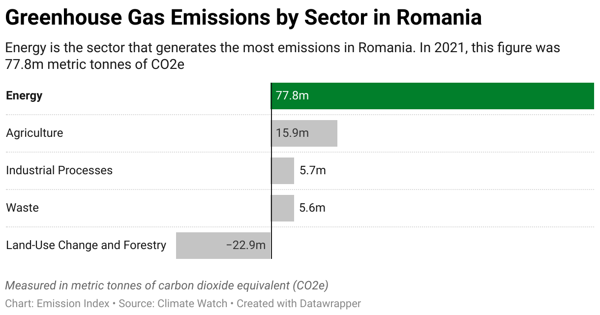 Greenhouse Gas Emissions in Romania 7 Chart showing 2020 emissions in Romania for the energy, agriculture, industrial, waste and land-use sectors.