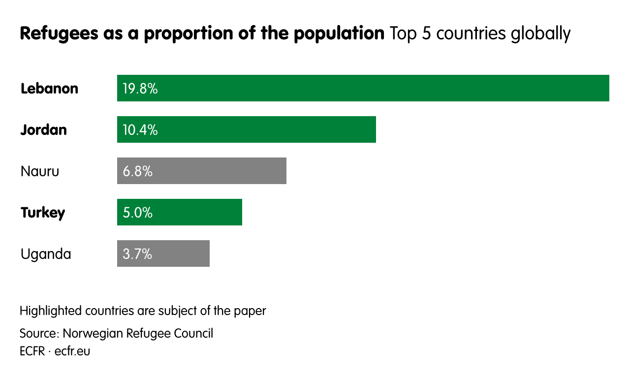 Refugees as a proportion of the population