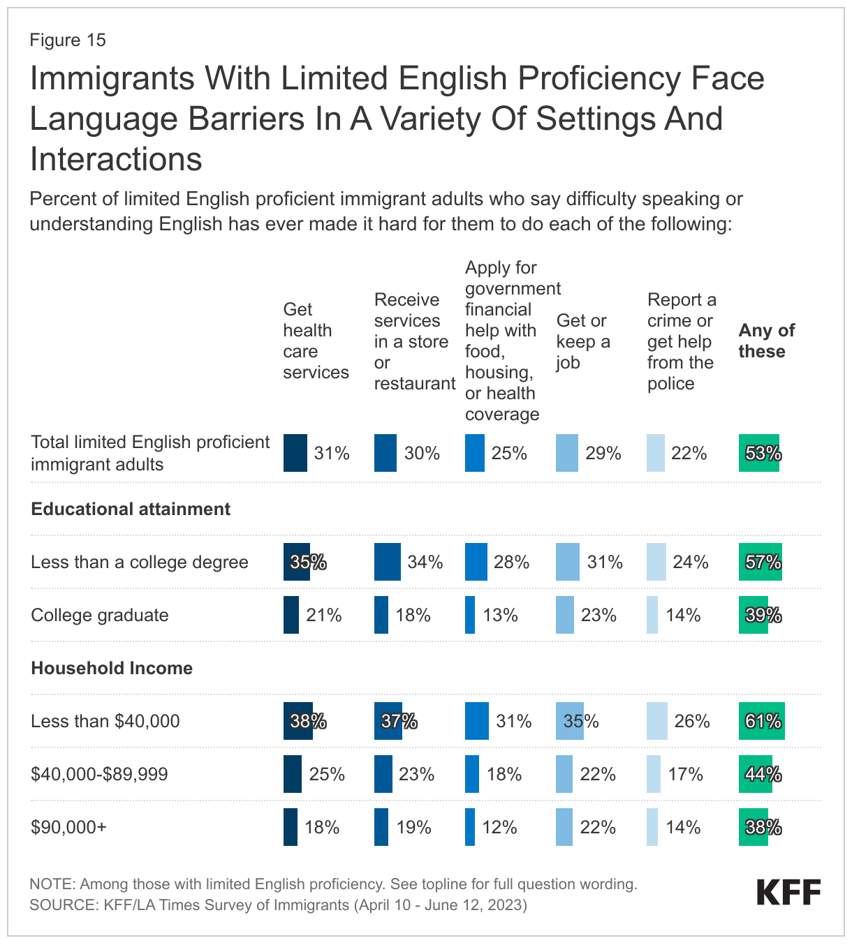 Immigrants With Limited English Proficiency Face Language Barriers In A Variety Of Settings And Interactions data chart