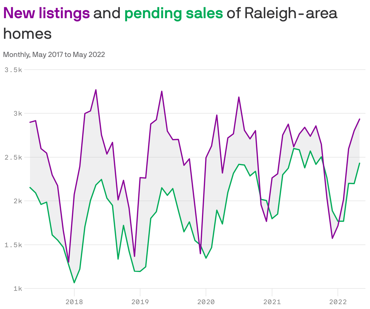 <b style='color: #8a0098'>New listings</b> and <b style='color: #00ab58'>pending sales</b> of Raleigh-area homes