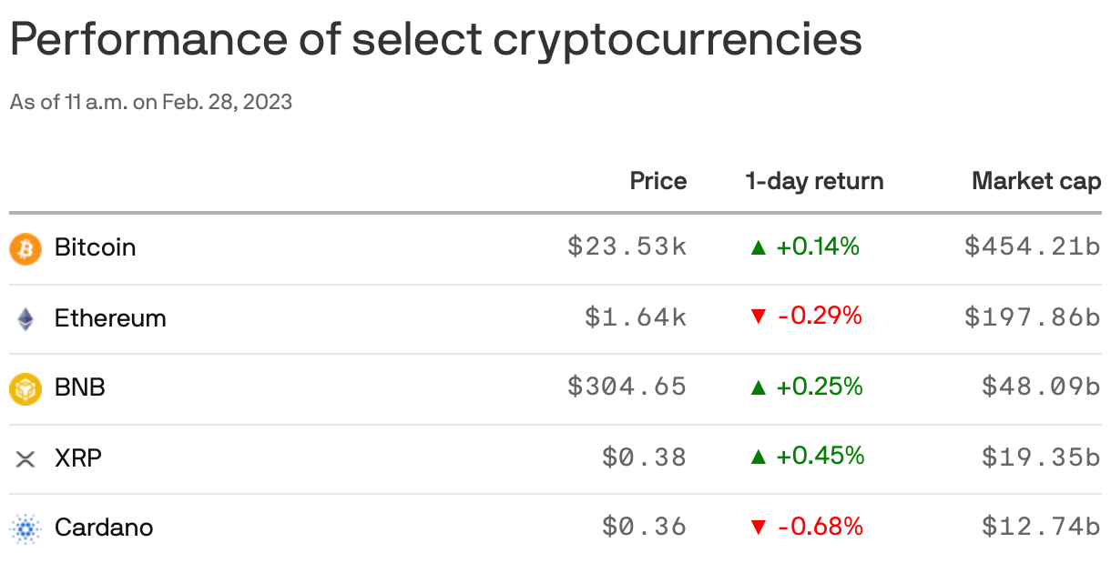 Performance of select cryptocurrencies