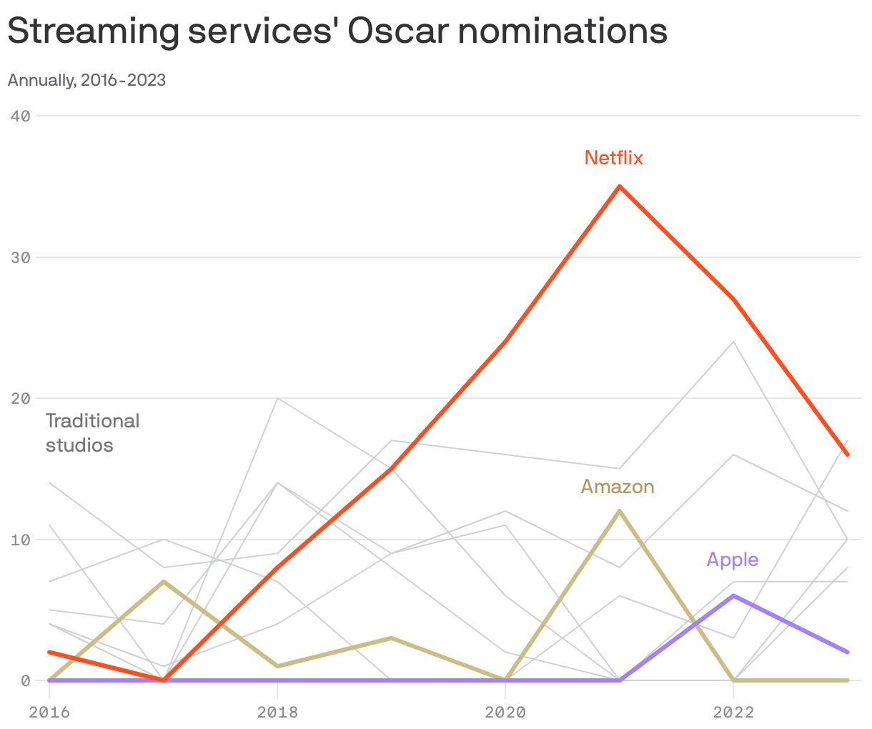 Streaming services' Oscar nominations 
