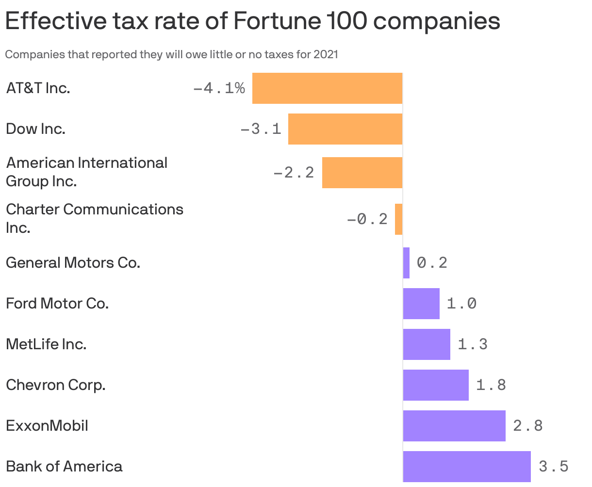 Effective tax rate of Fortune 100 companies 