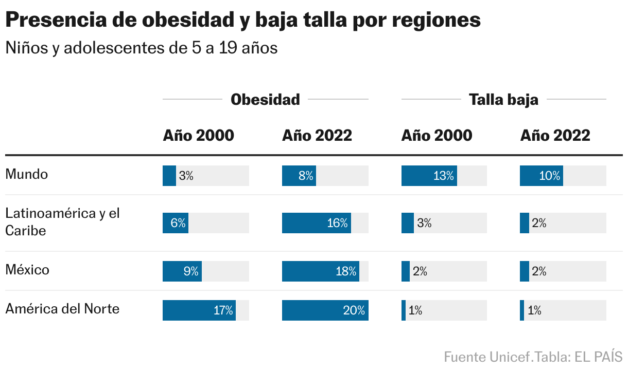 Presencia de obesidad y baja talla por regiones (Tabla)