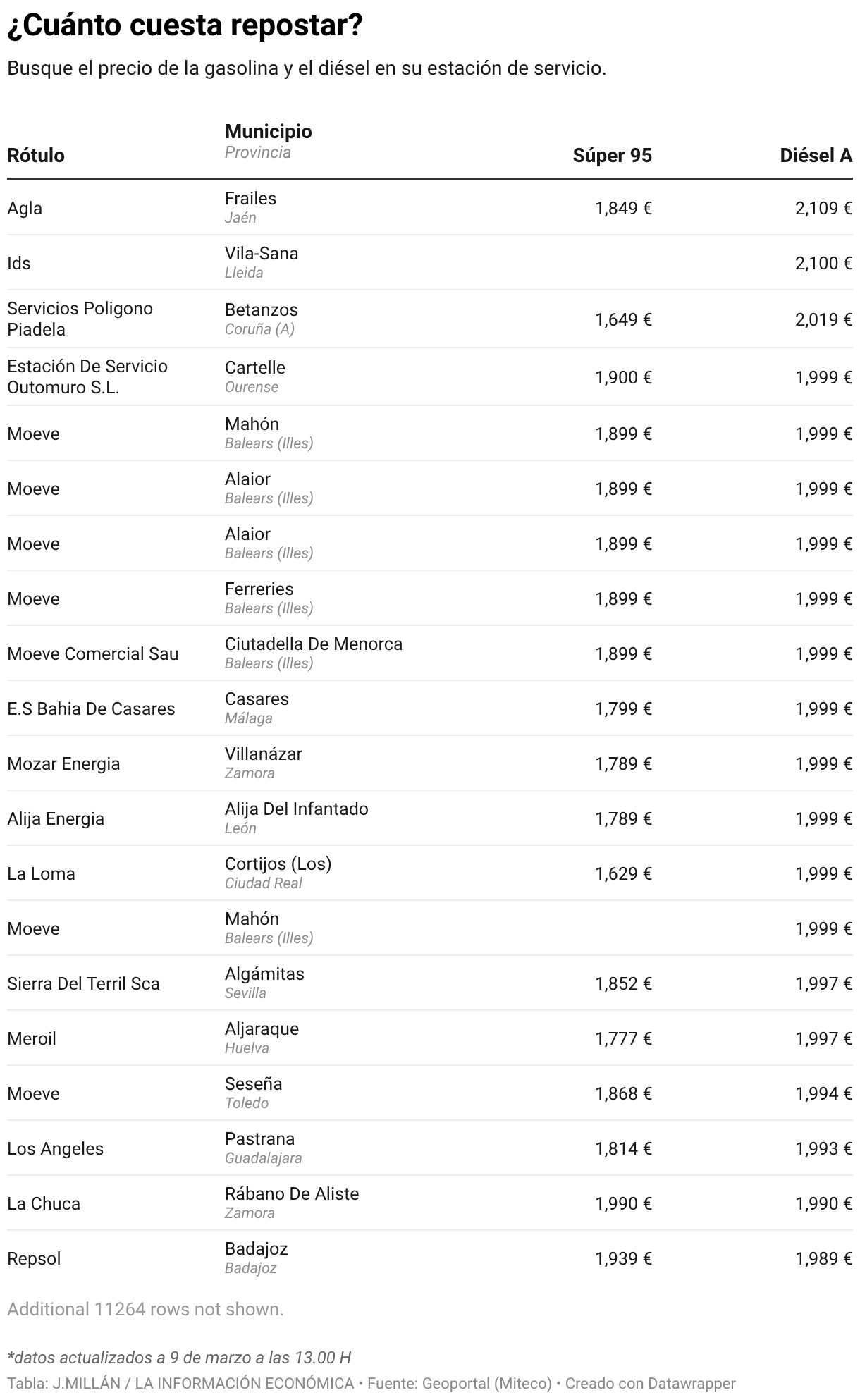 ¿Cuánto cuesta repostar? (Tabla)
