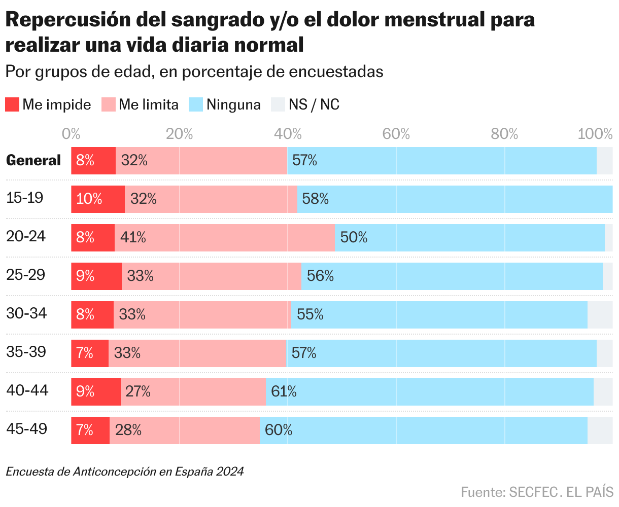 Repercusión del sangrado y/o el dolor menstrual en la actividad diaria