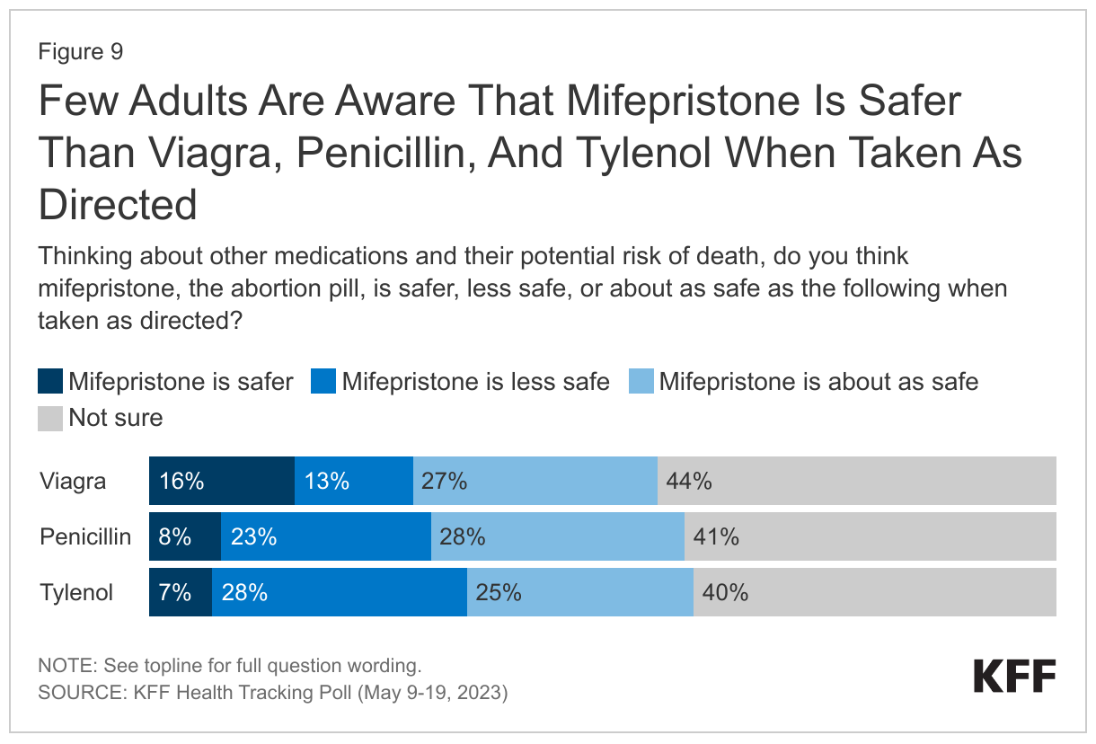 Few Adults Are Aware That Mifepristone Is Safer Than Viagra, Penicillin, And Tylenol When Taken As Directed data chart