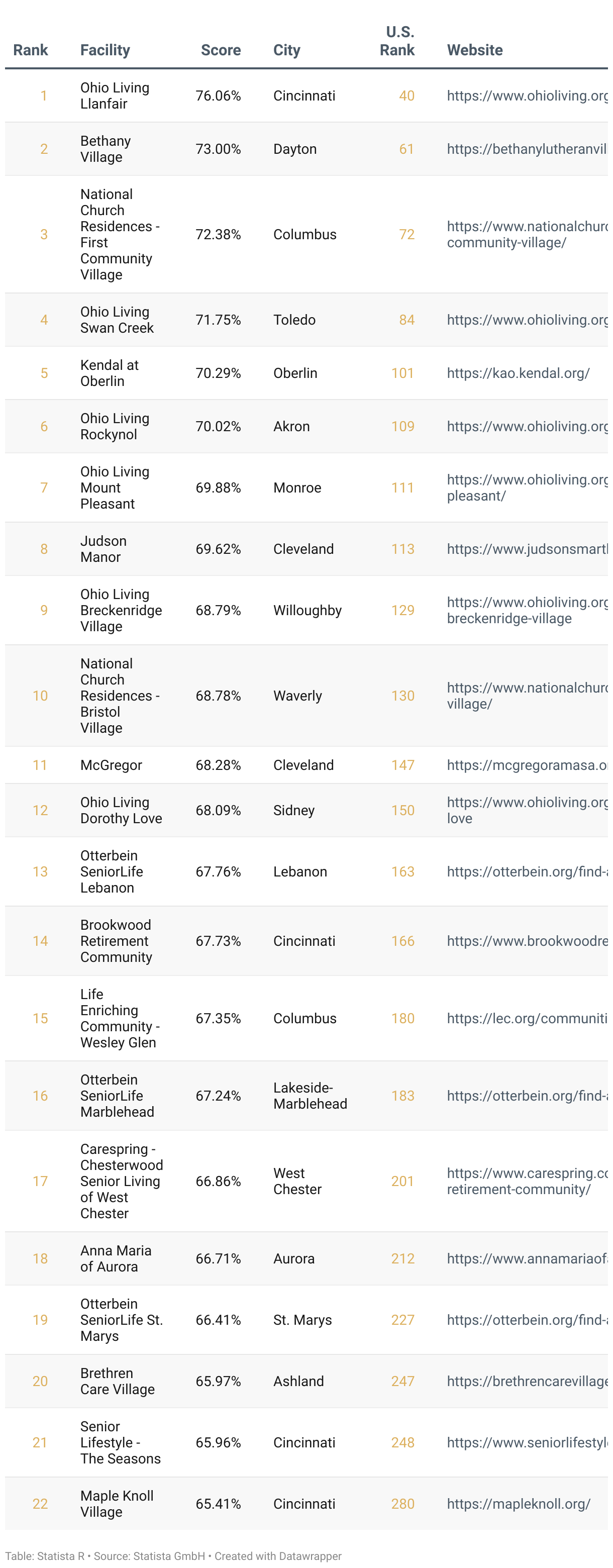 Ranking of America's Best Continuing Care Retirement Communities 2025, List of Ohio