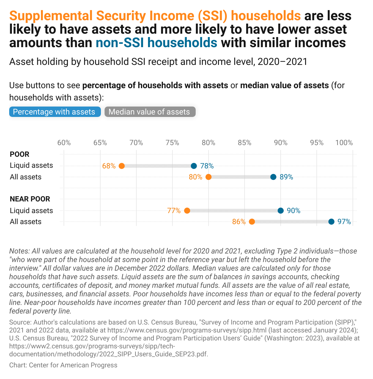 Chart showing that among low-income households, those that receive SSI benefits have a lower chance of having assets as well as have lower asset amounts; for example, 68 percent of SSI households have liquid assets, compared with 78 percent of non-SSI households.