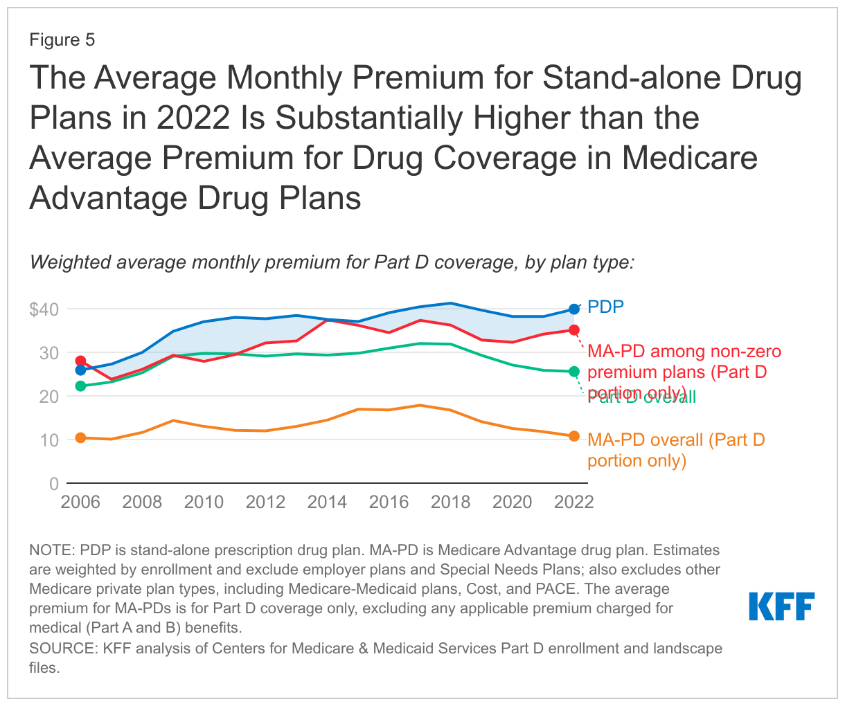 The Average Monthly Premium for Stand-alone Drug Plans in 2022 Is Substantially Higher than the Average Premium for Drug Coverage in Medicare Advantage Drug Plans