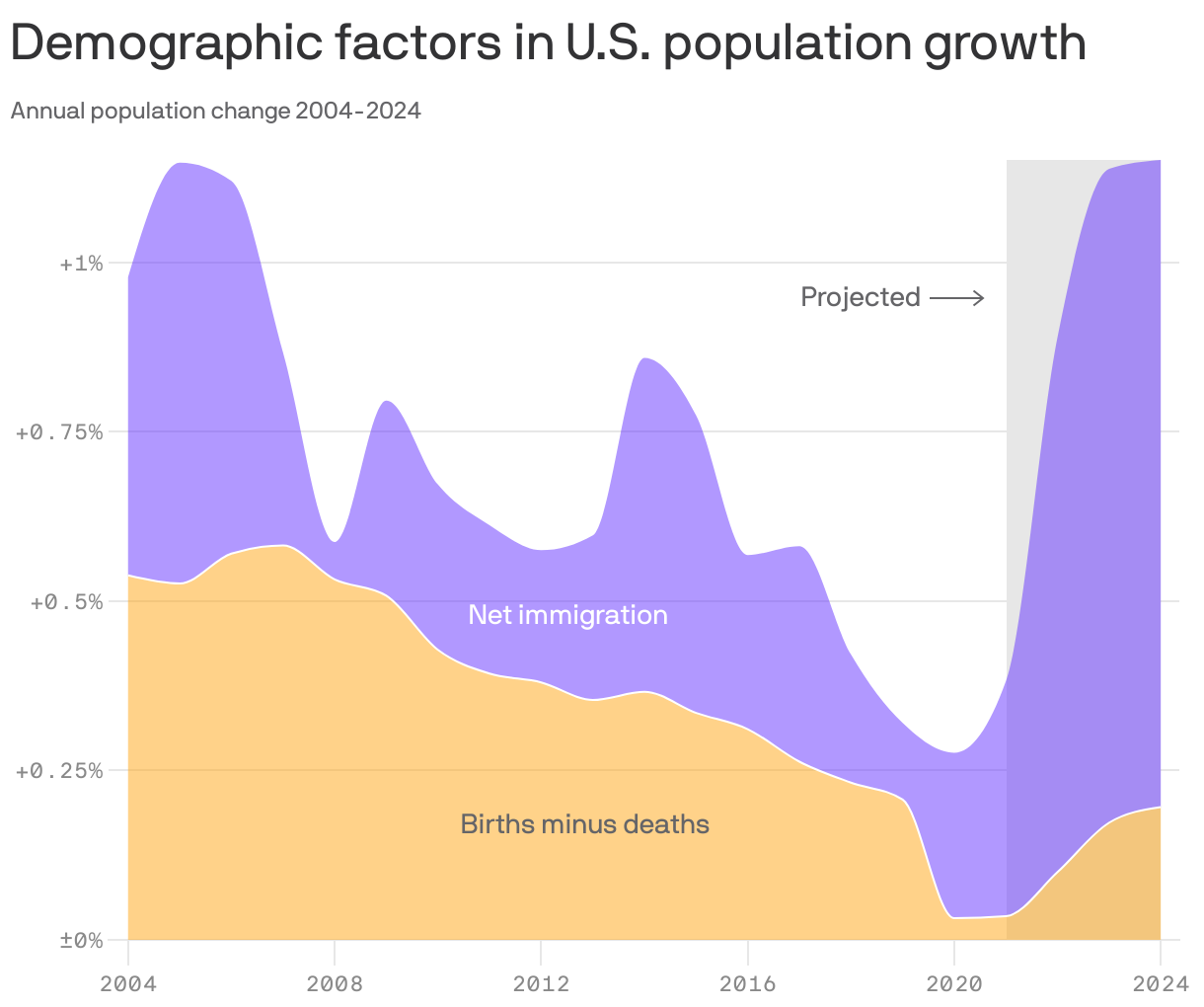 Demographic factors in U.S. population growth