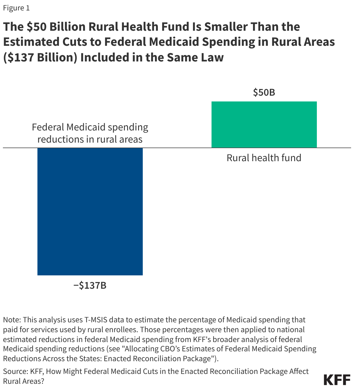 The  Billion Rural Health Fund Is Smaller Than the Estimated Cuts to Federal Medicaid Spending in Rural Areas (7 Billion) Included in the Same Law (Column Chart)