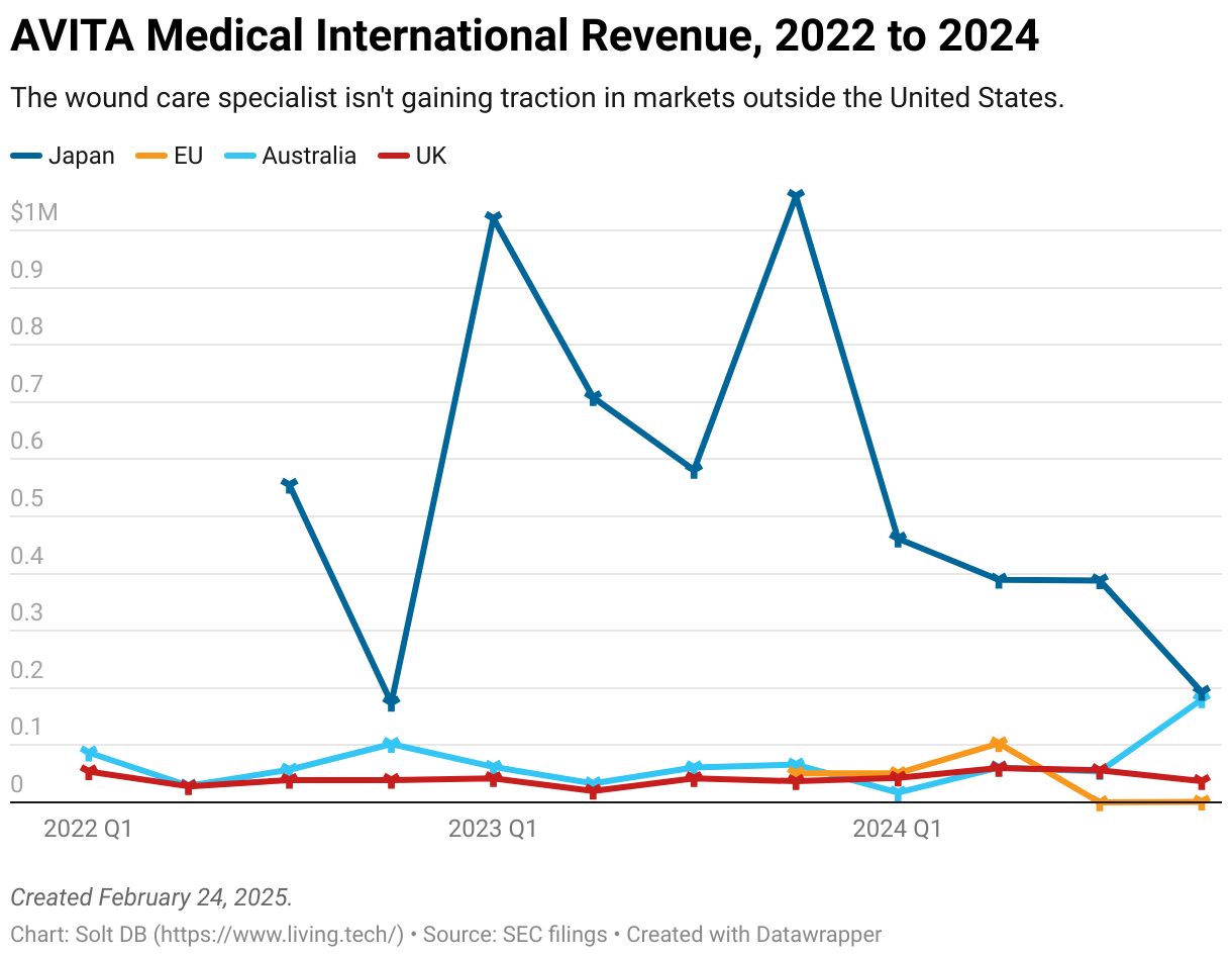 A line chart showing revenue by ex U S region. Japan, European Union, Australia, and United Kingdom.