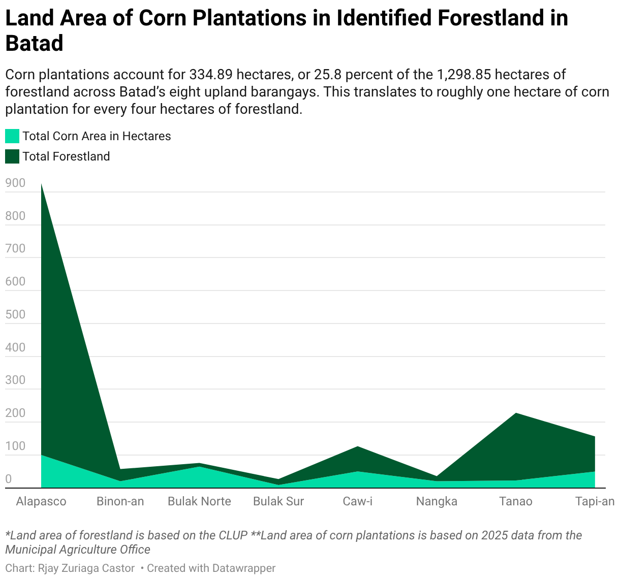 Land Area of Corn Plantations in Identified Forestland in Batad (Area Chart)