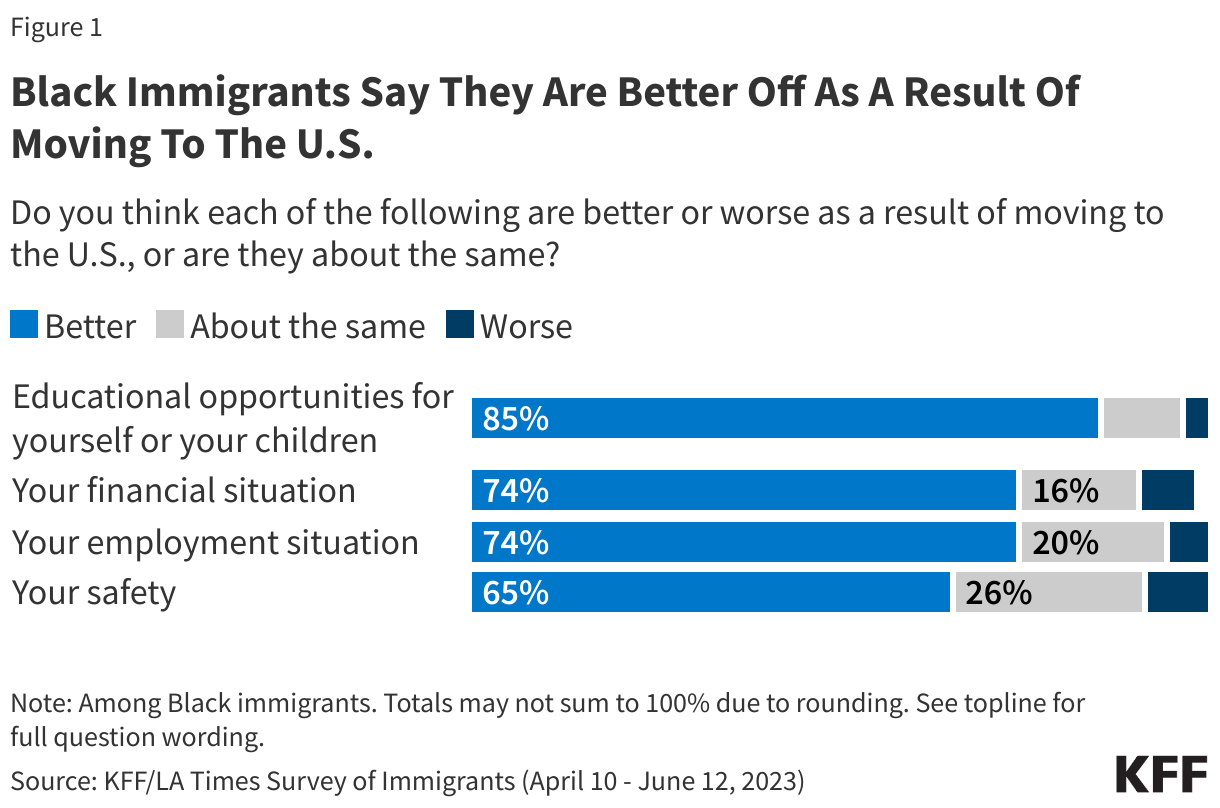 Black Immigrants Say They Are Better Off As A Result Of Moving To The U.S. data chart