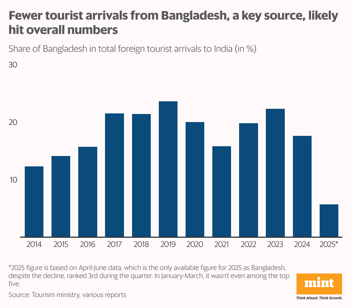 Fewer tourist arrivals from Bangladesh, a key source, likely hit overall numbers (Column Chart)