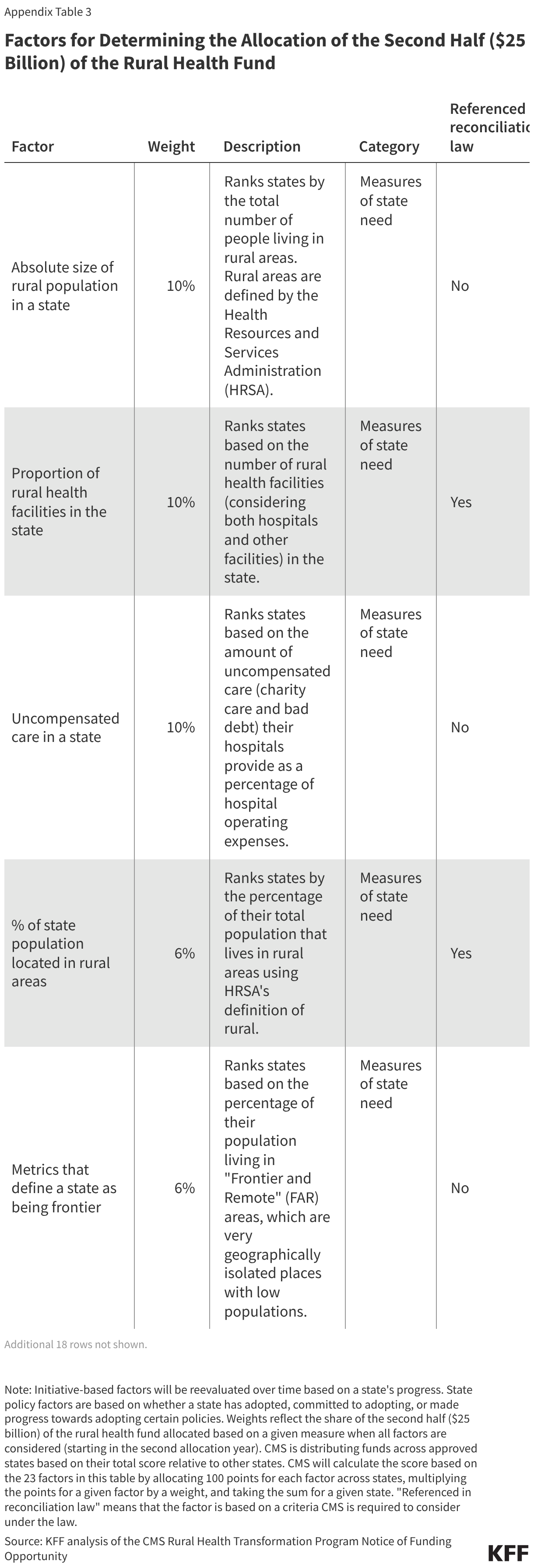 Factors for Determining the Allocation of the Second Half ( Billion) of the Rural Health Fund (Table)