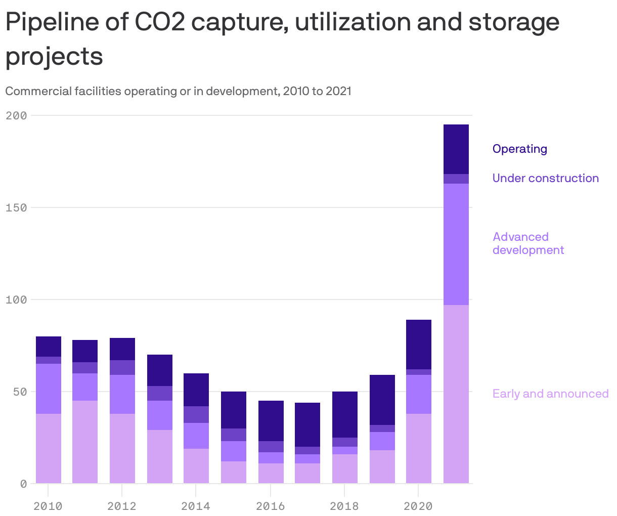 Pipeline of CO2 capture, utilization and storage projects