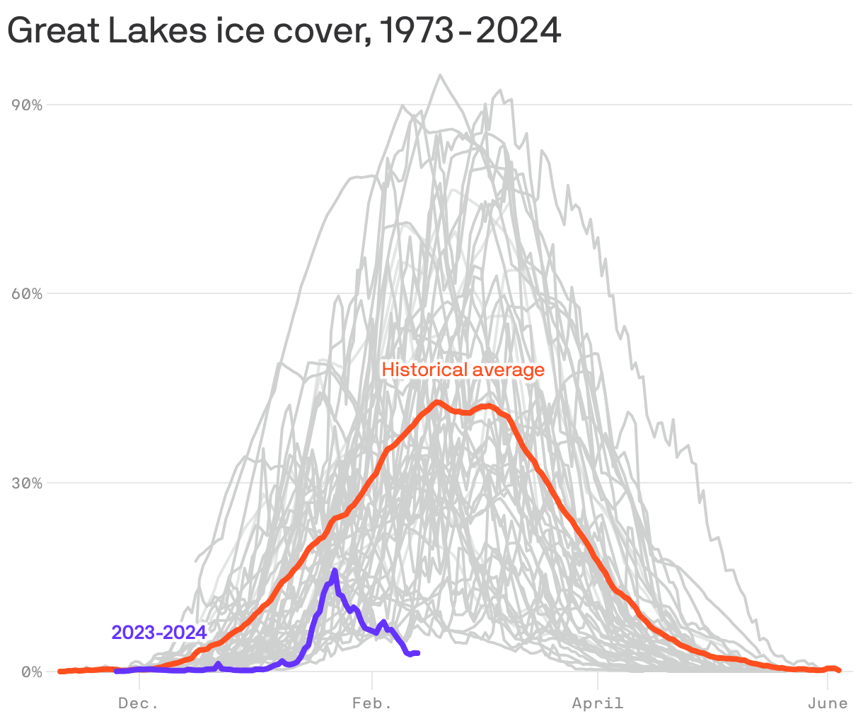 Great Lakes Ice Cover Sets Record-low For Mid-February