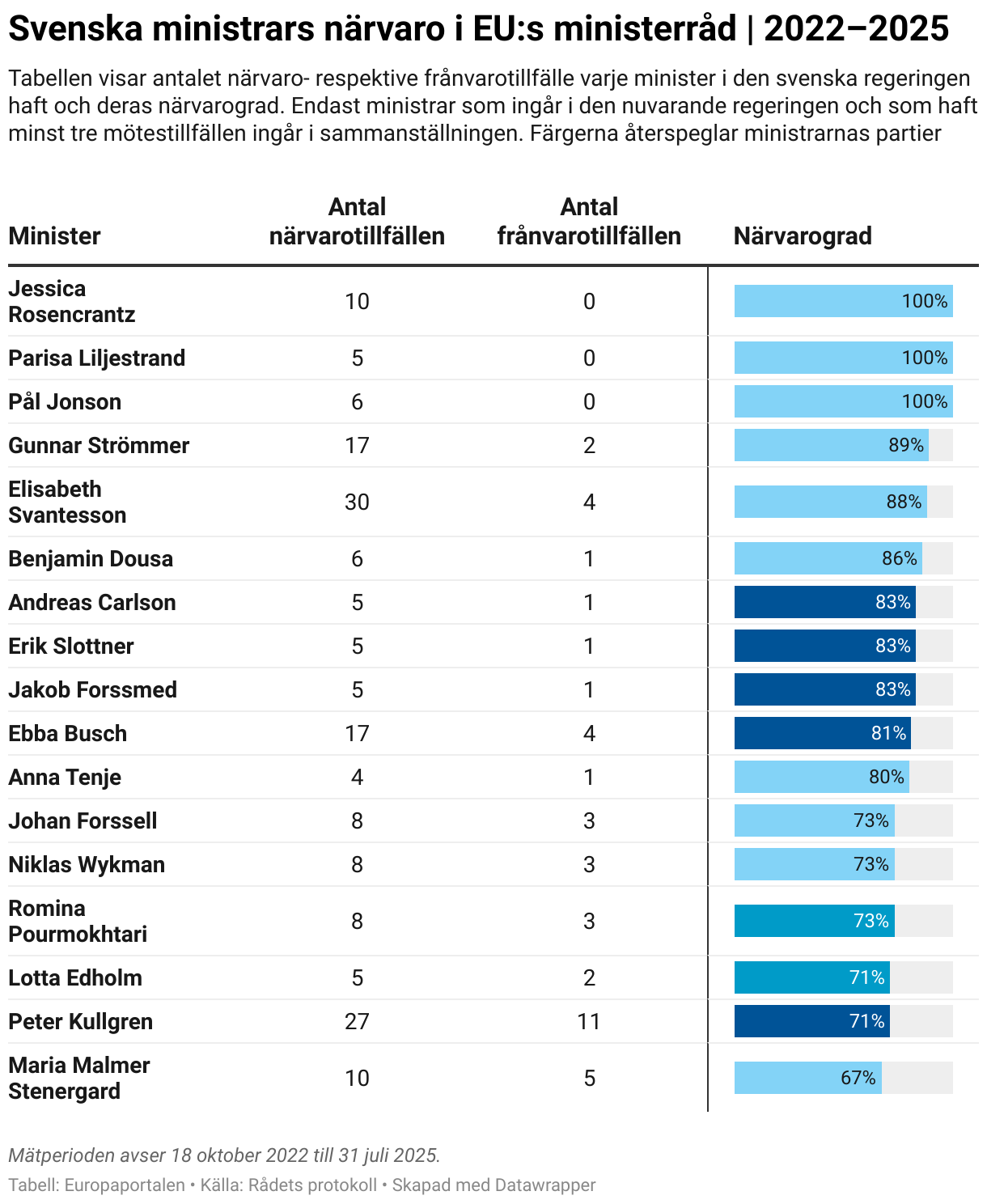 Svenska ministrars närvaro i EU:s ministerråd | 2022–2025 (Table)