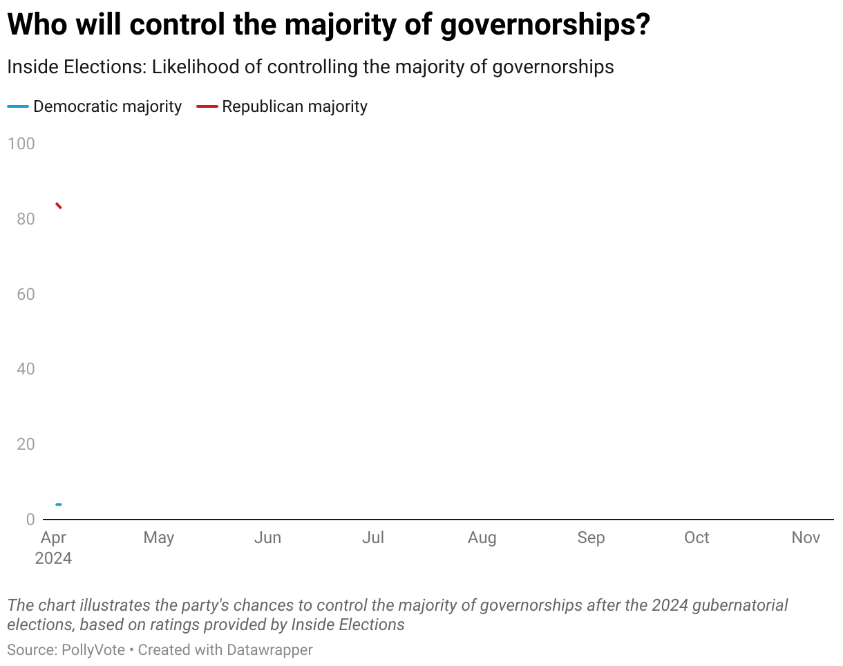The chart illustrates the party's chances to control the majority of governorships after the 2024 gubernatorial elections, based on ratings provided by Inside Elections