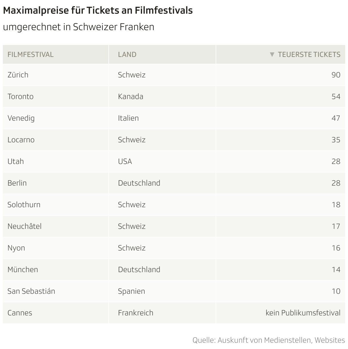 Maximalpreise für Tickets an Filmfestivals (Tabelle)