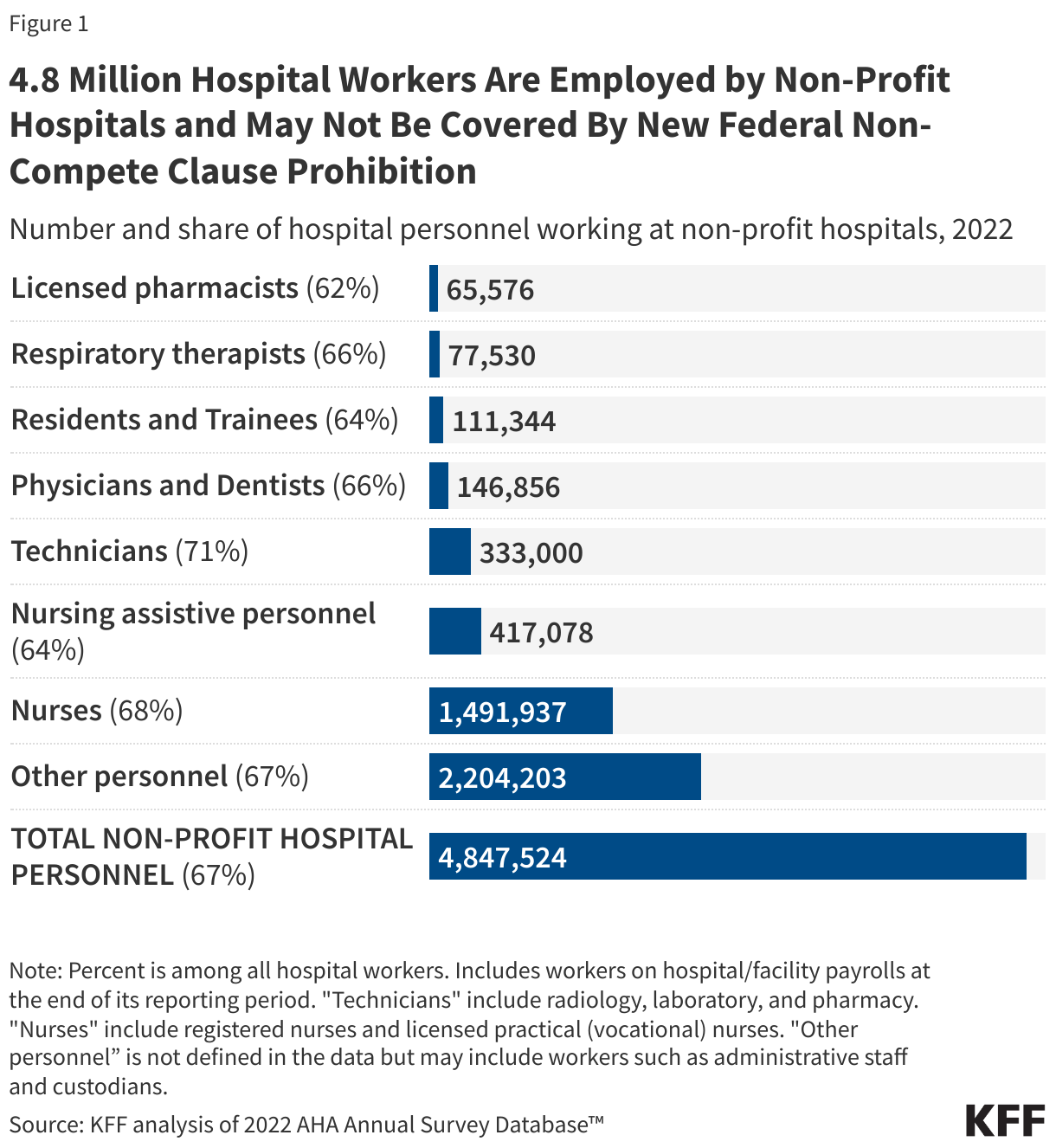 4.8 Million Hospital Workers Are Employed by Non-Profit Hospitals and May Not Be Covered By New Federal Non-Compete Clause Prohibition data chart