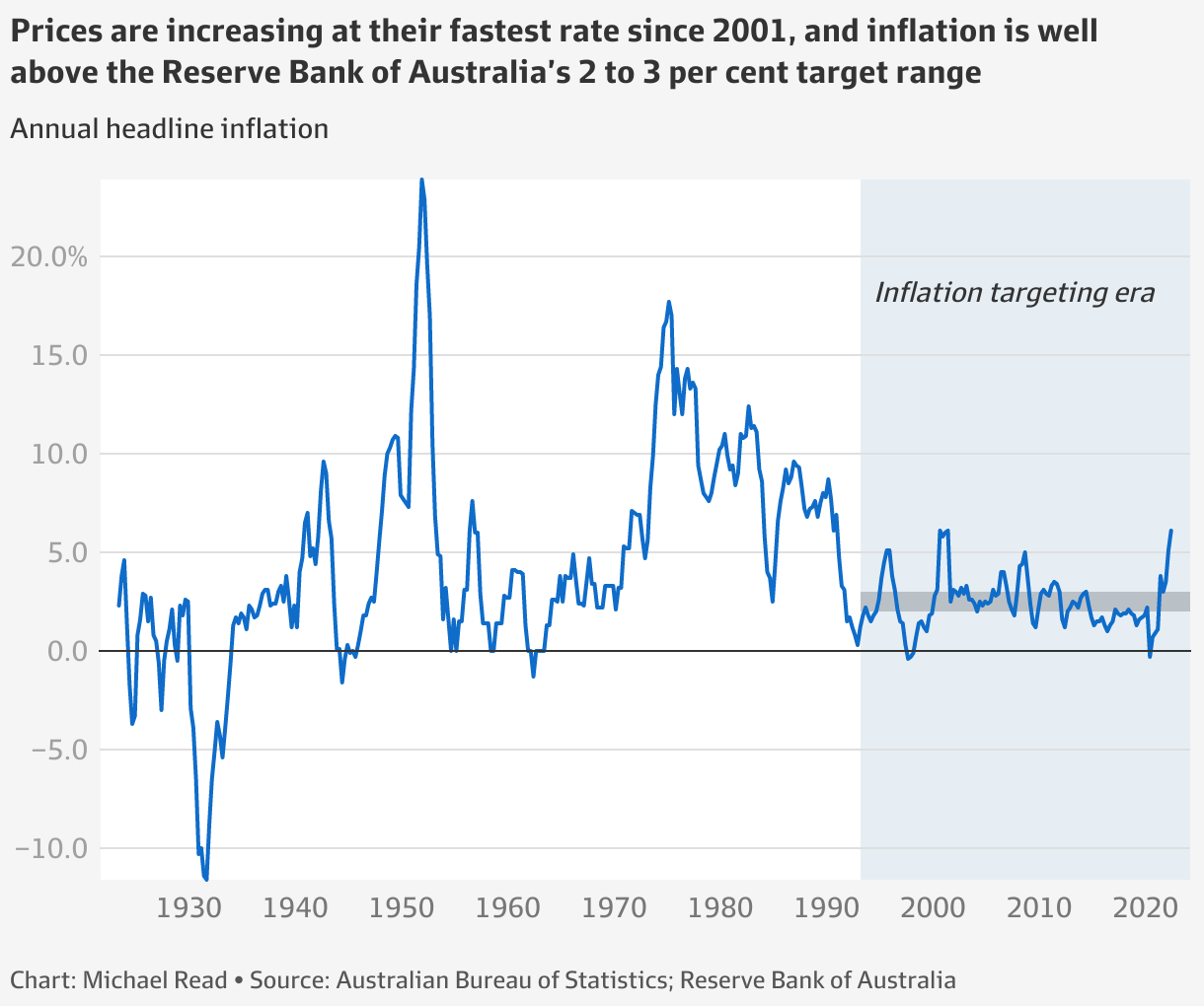 Australia’s inflation outbreak (in 11 charts)