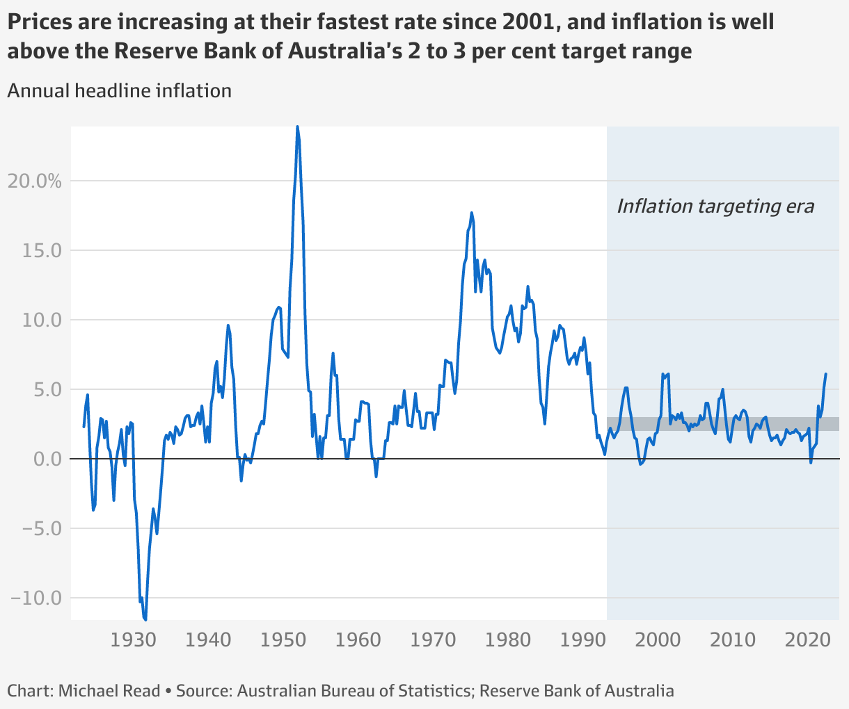 Australias Inflation Outbreak In Charts