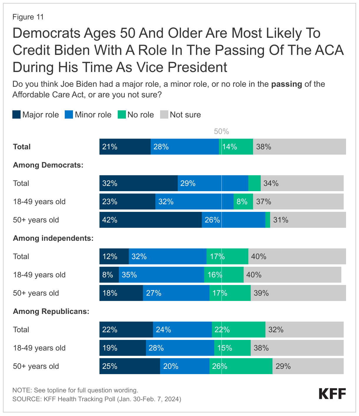 Democrats Ages 50 And Older Are Most Likely To Credit Biden With A Role In The Passing Of The ACA During His Time As Vice President data chart