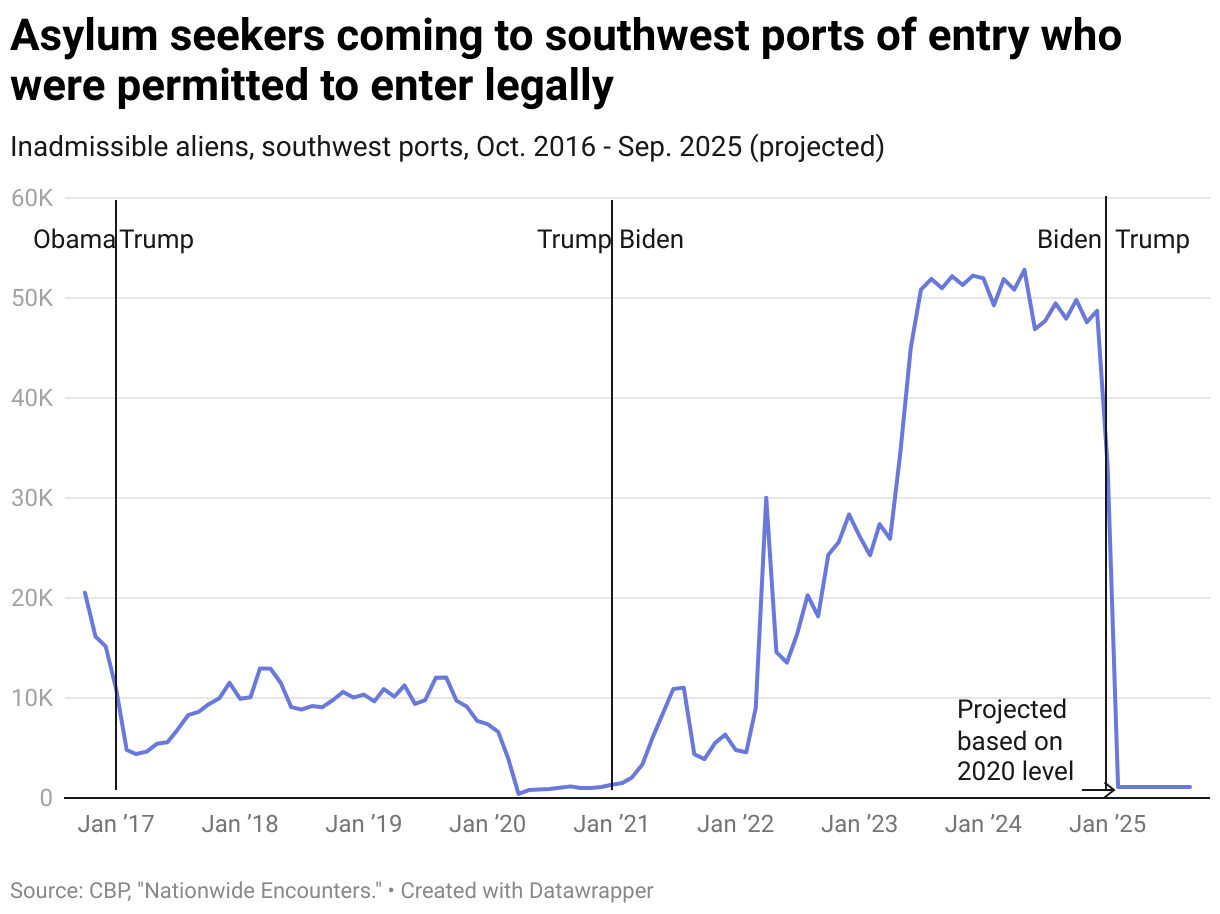 Asylum seekers coming to southwest ports of entry who were permitted to enter legally