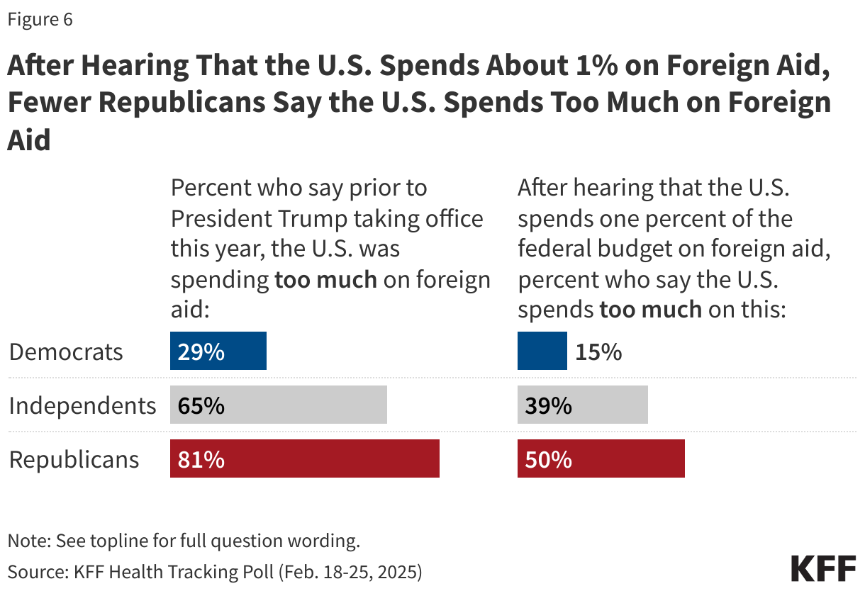 After Hearing That the U.S. Spends About 1% on Foreign Aid, Fewer Republicans Say the U.S. Spends Too Much on Foreign Aid data chart