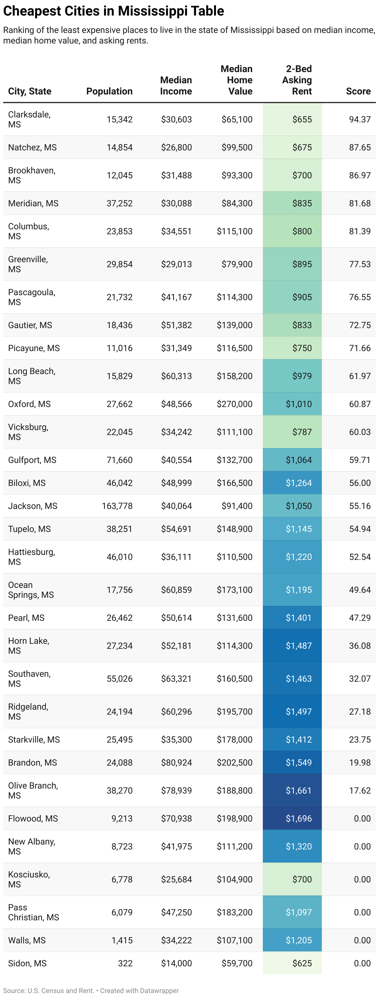 Cheapest Places to Live in Mississippi
