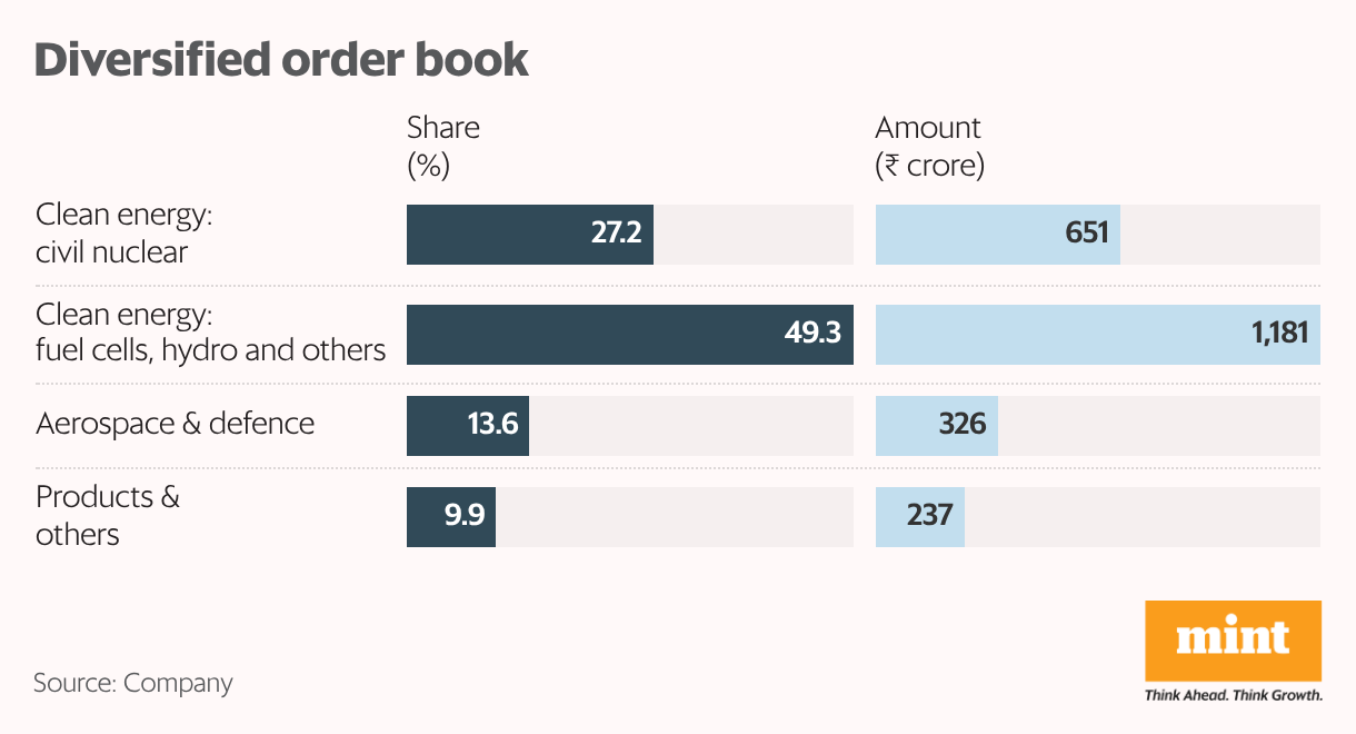 Diversified order book (Split Bars)