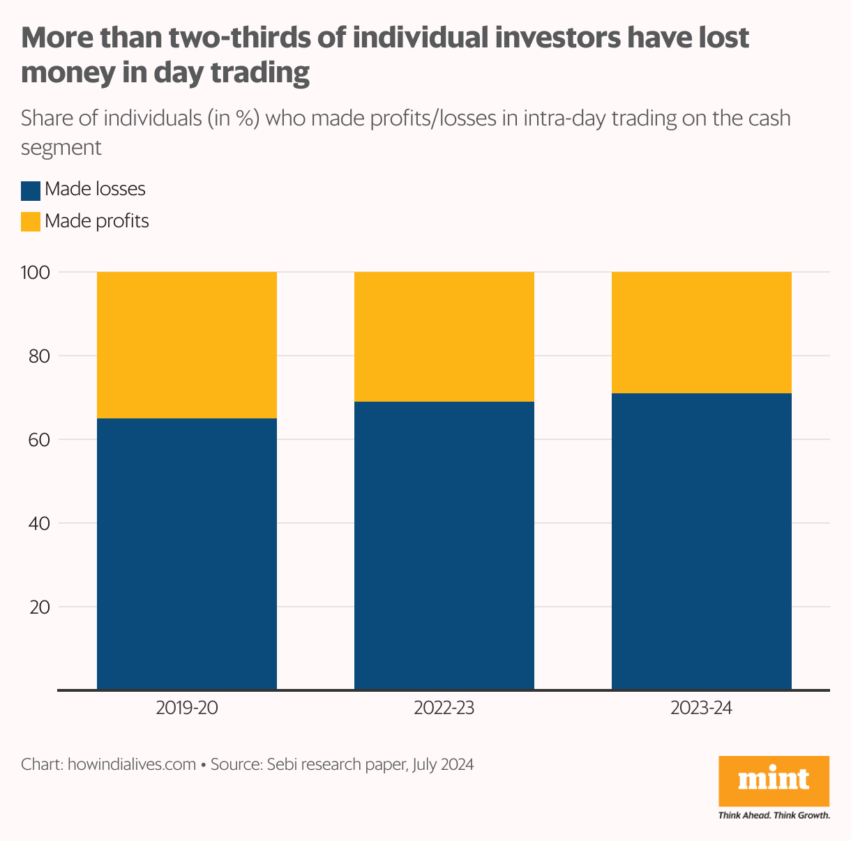 A stacked bar chart that shows the performance of individuals who did intra-day trading in the cash segment. This performance is captured for three time periods: 2019-20, 2022-23 and 2023-24. In the three years, 65-71% of individual day traders made losses.
