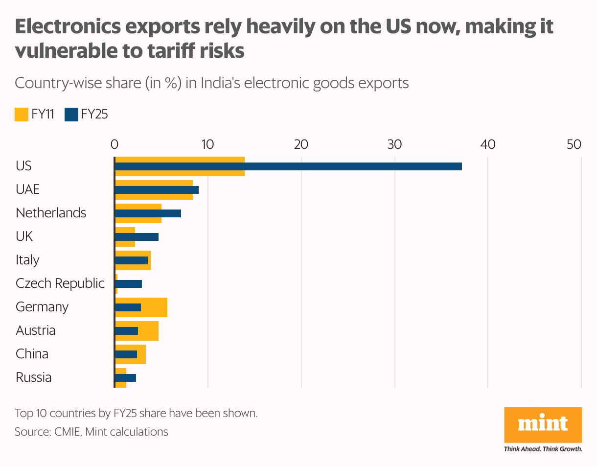 The bullet bar chart shows India's heavy reliance on US for exports of its electronic goods compared to 15 years ago, with other countries such as UAE and Netherlands having a much lower share