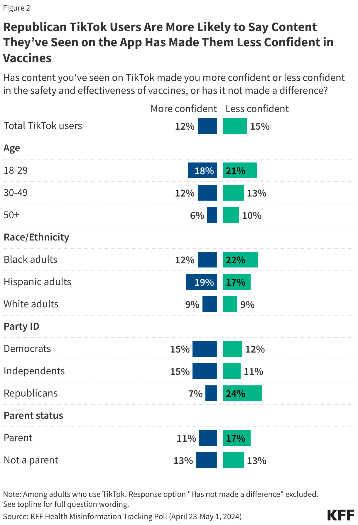 Republican TikTok Users Are More Likely to Say Content They’ve Seen on the App Has Made Them Less Confident in Vaccines data chart