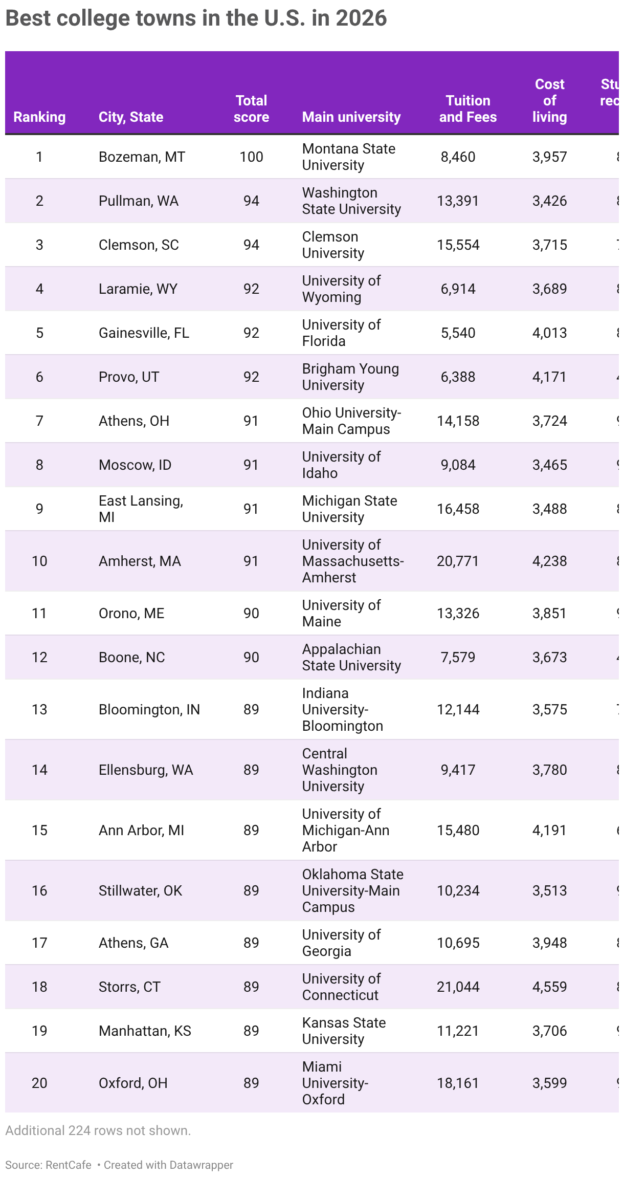 These are the best college town in the U.S. in 2026