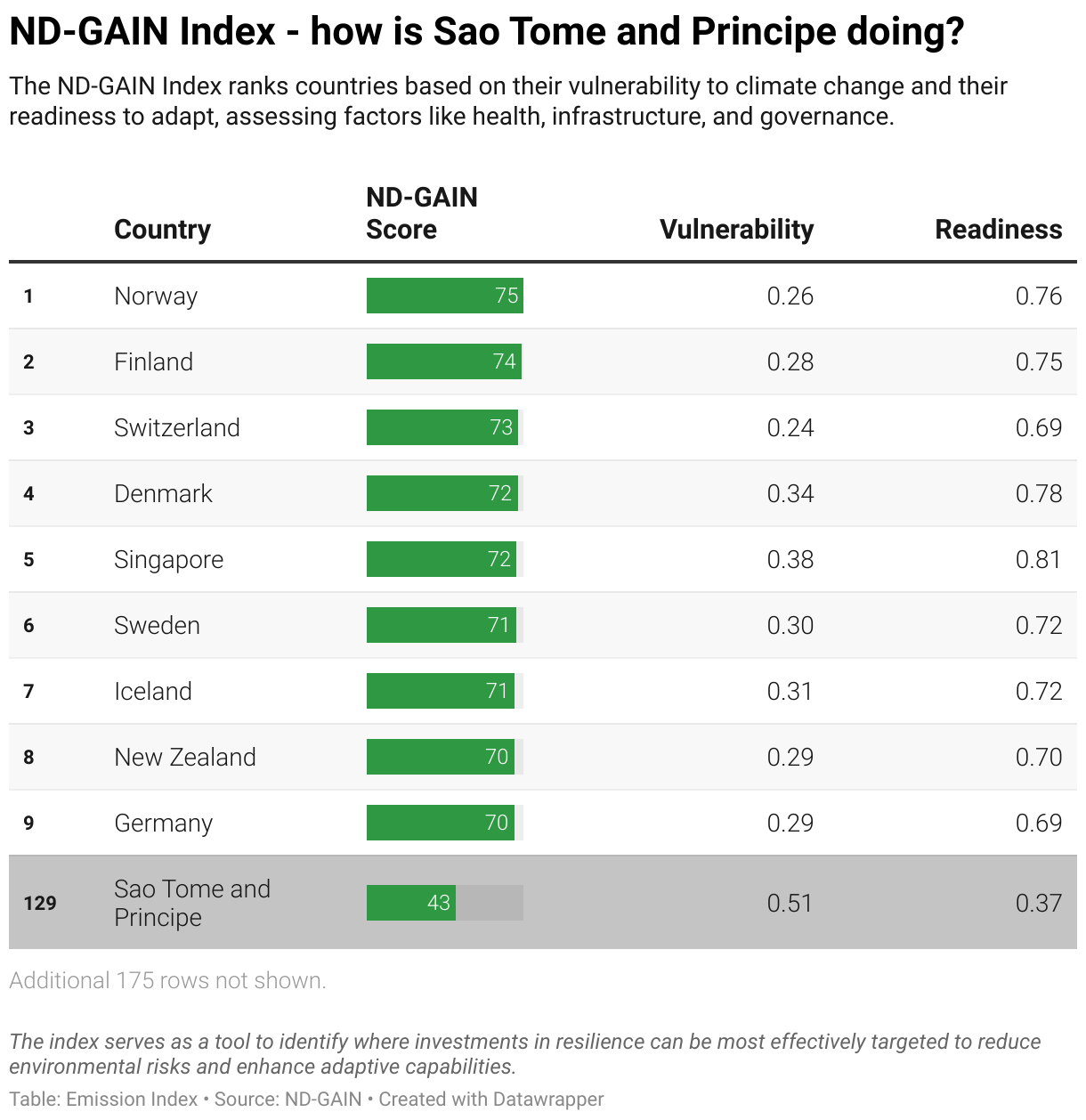 Greenhouse Gas Emissions in Sao Tome and Principe 11 Ranking chart for the ND-GAIN Index showing Sao Tome and Principe position.
