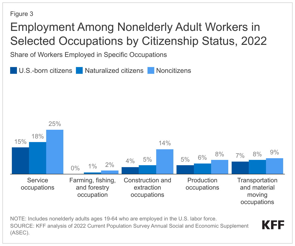 Employment Among Nonelderly Adult Workers in Selected Occupations by Citizenship Status, 2022 data chart