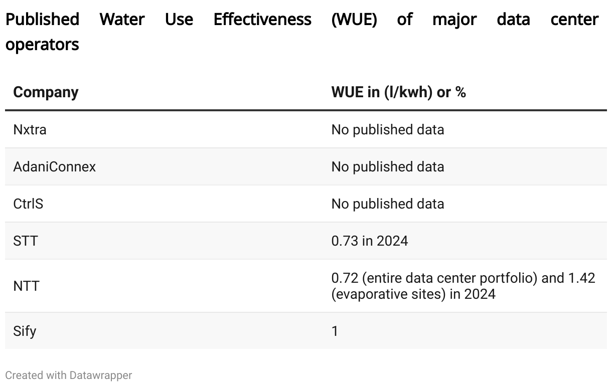 Published Water Use Effectiveness (WUE) of major data center operators (Table)