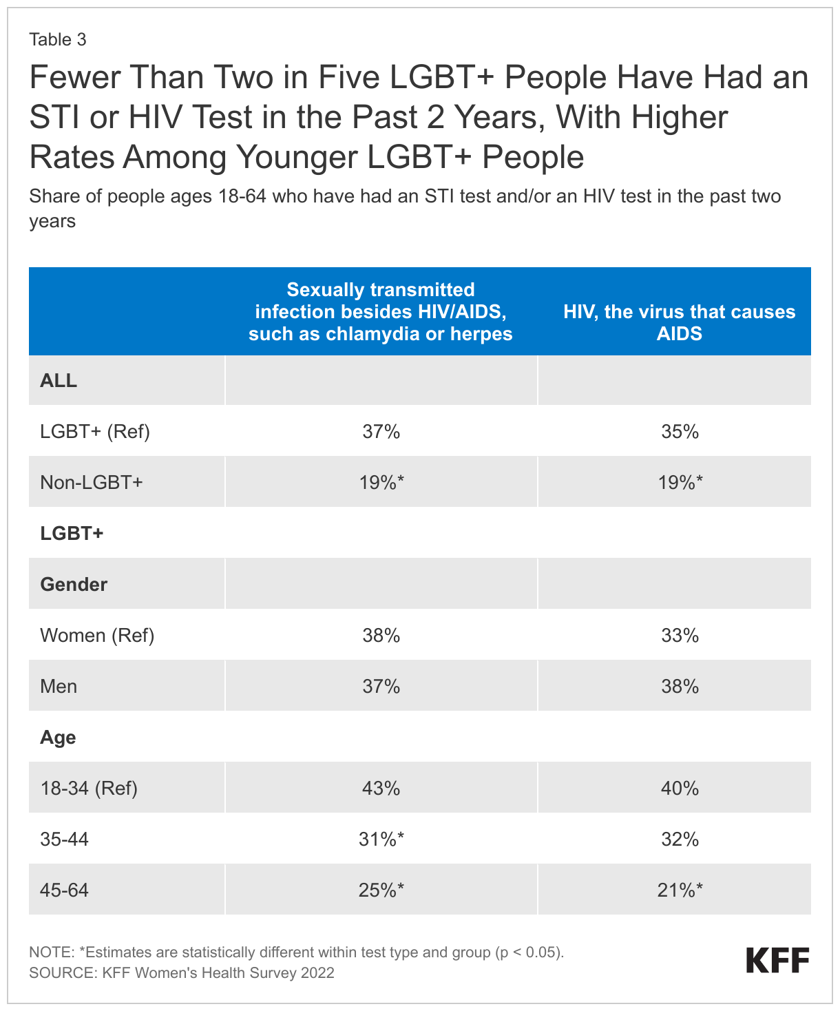 Fewer Than Two in Five LGBT+ People Have Had an STI or HIV Test in the Past 2 Years, With Higher Rates Among Black LGBT+ People data chart