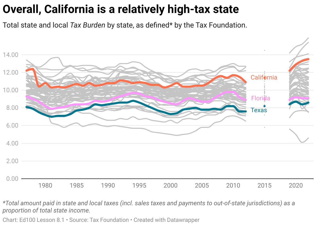 Overall, California is a relatively high-tax state