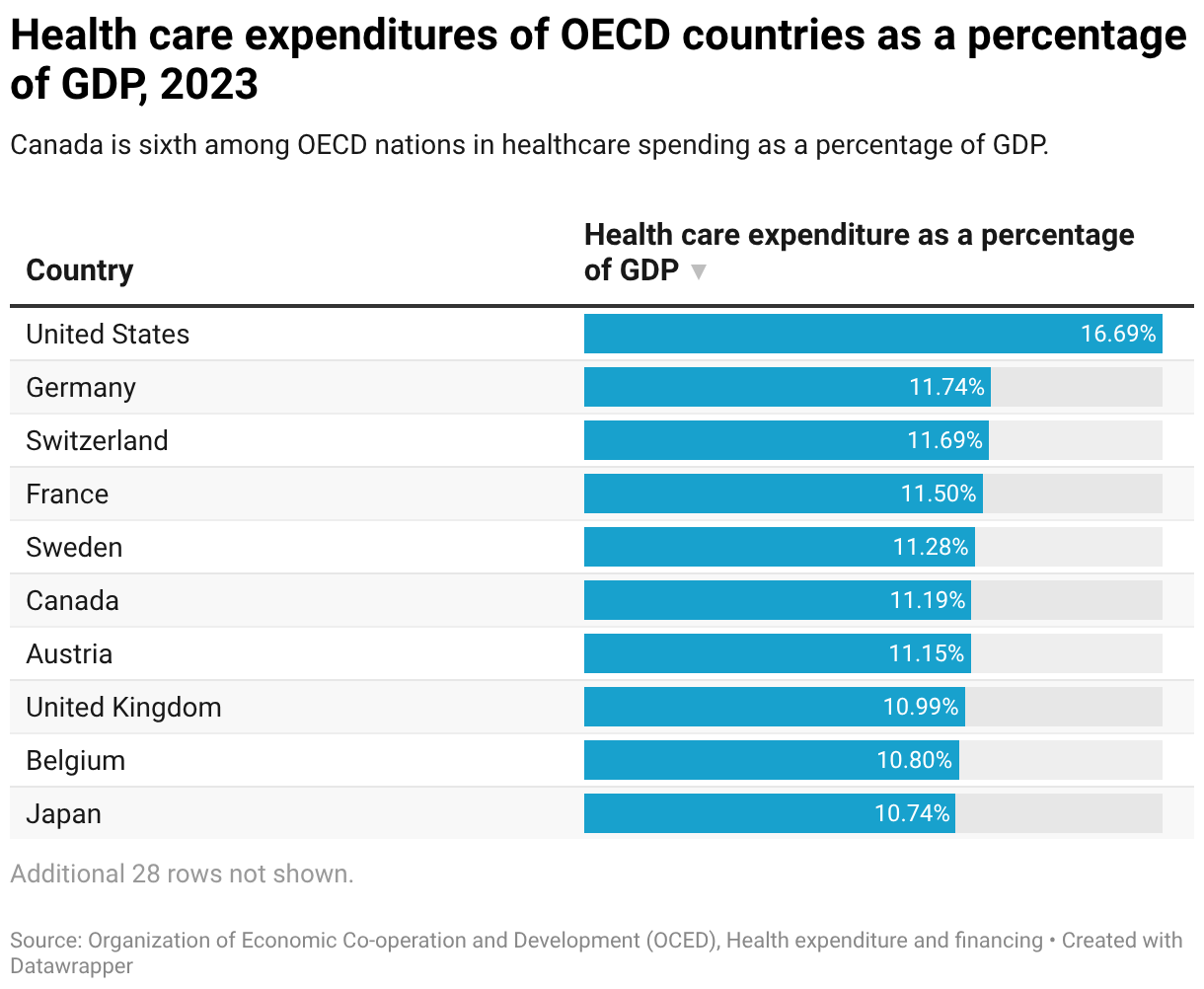 Canada among top spenders on health care — FWD