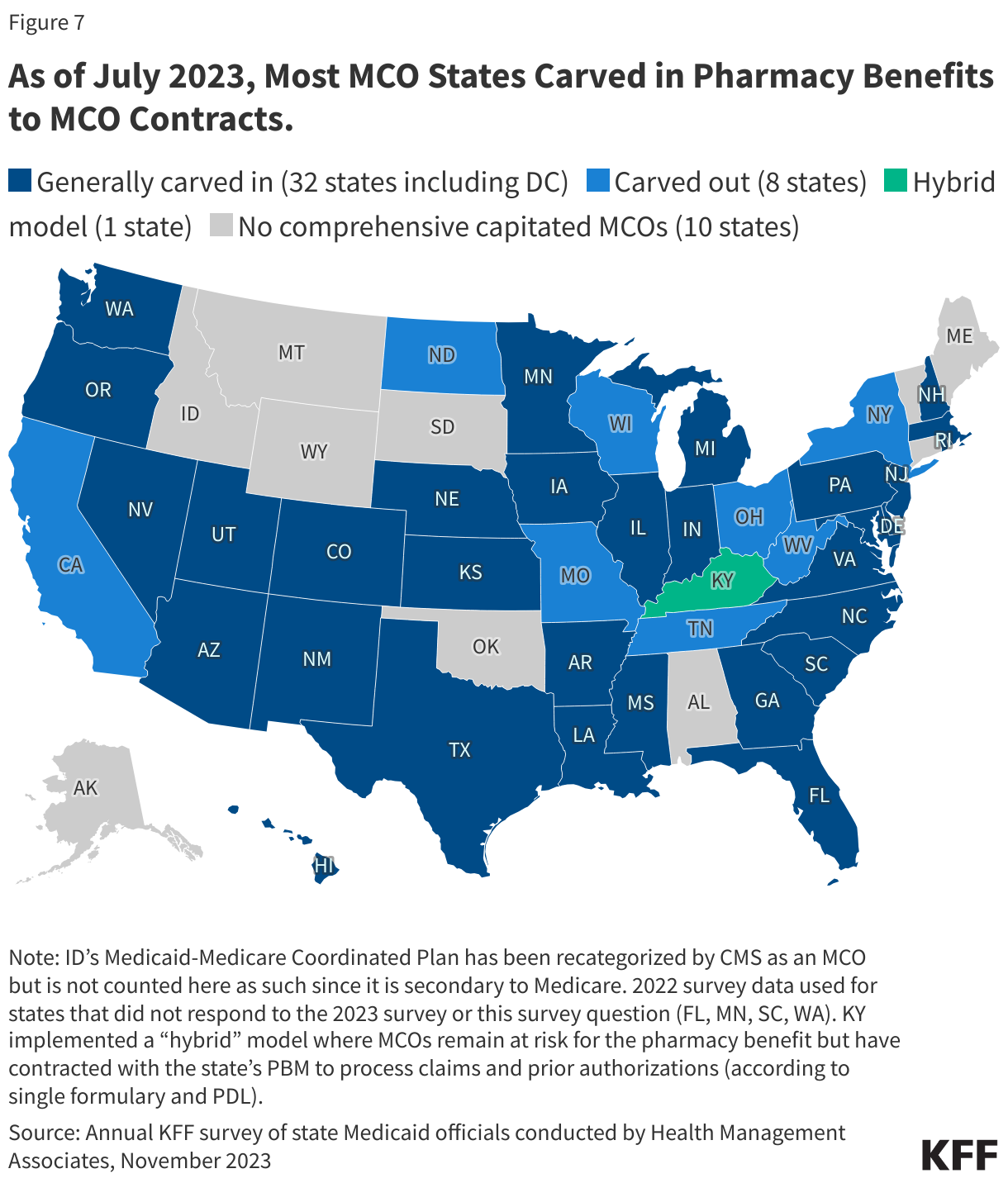 As of July 2023, Most MCO States Carved in Pharmacy Benefits to MCO Contracts. data chart