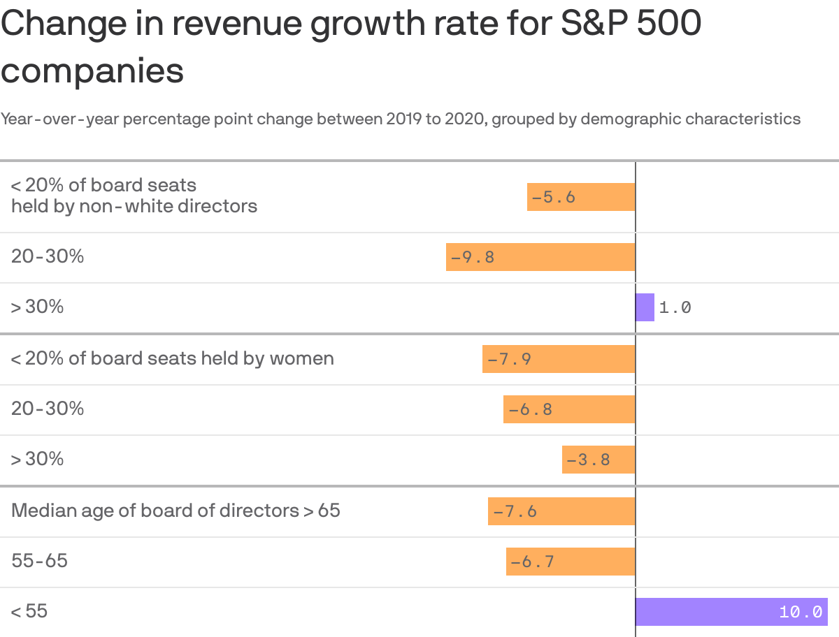 Change in revenue growth rate for S&P 500 companies